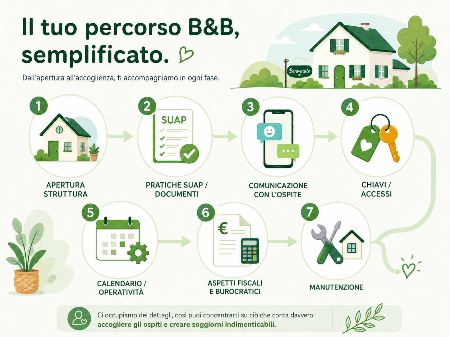 Organizzazione operativa di B&B e strutture ricettive.